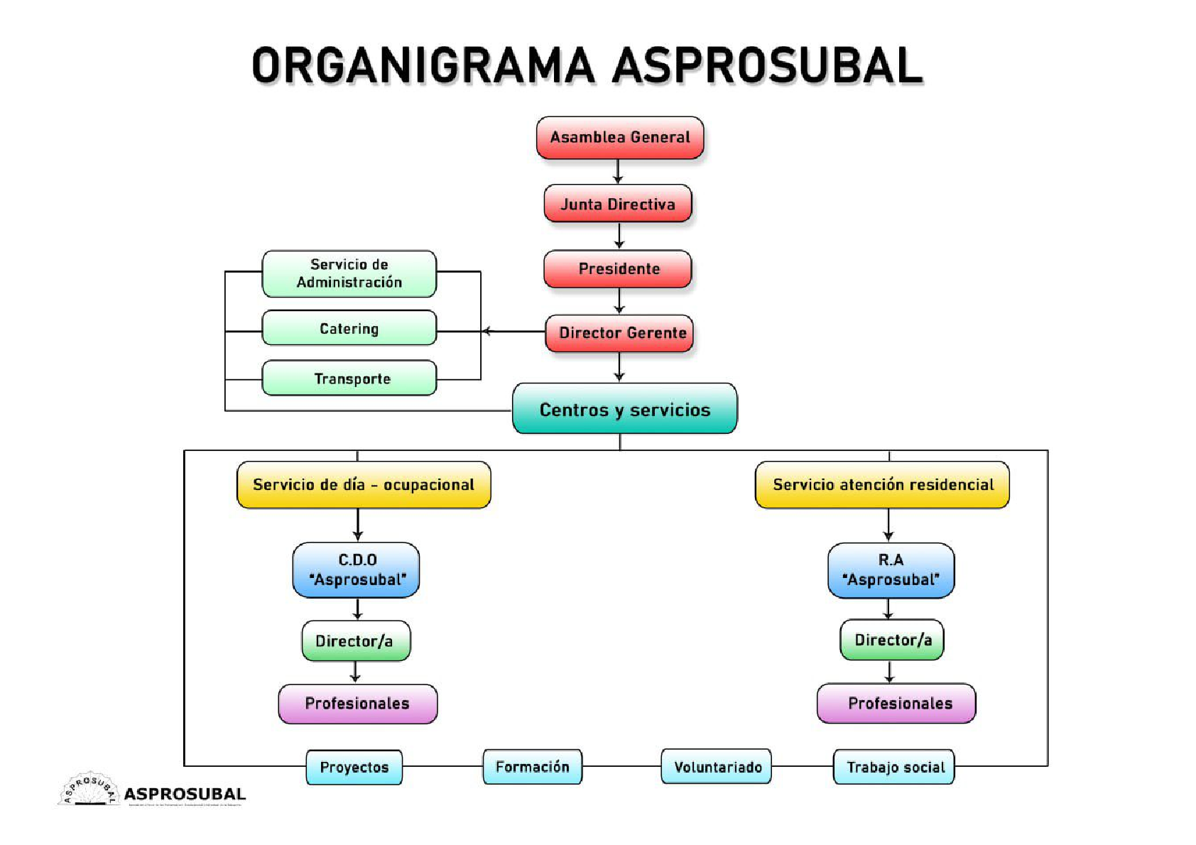 Organigrama 2